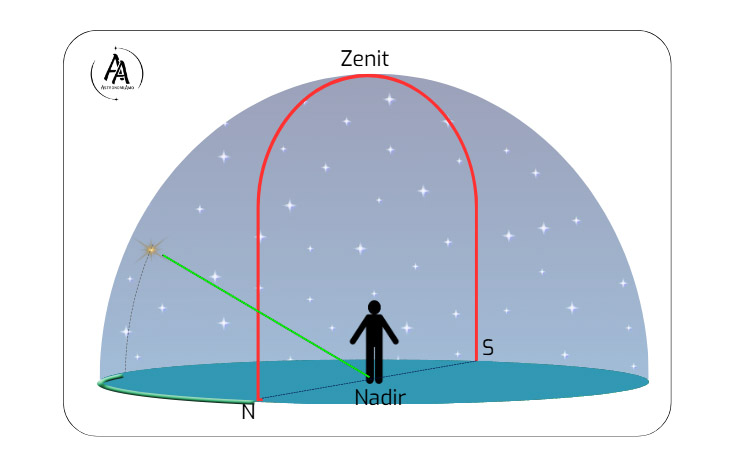 Sistema di coordinate altazimutali