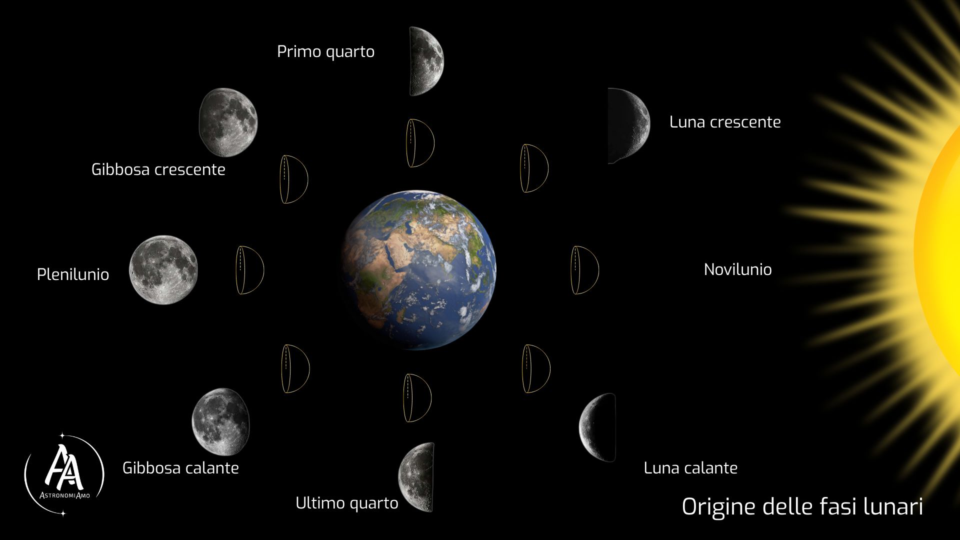 Rappresentazione delle fasi lunari. Crediti AstronomiAmo APS