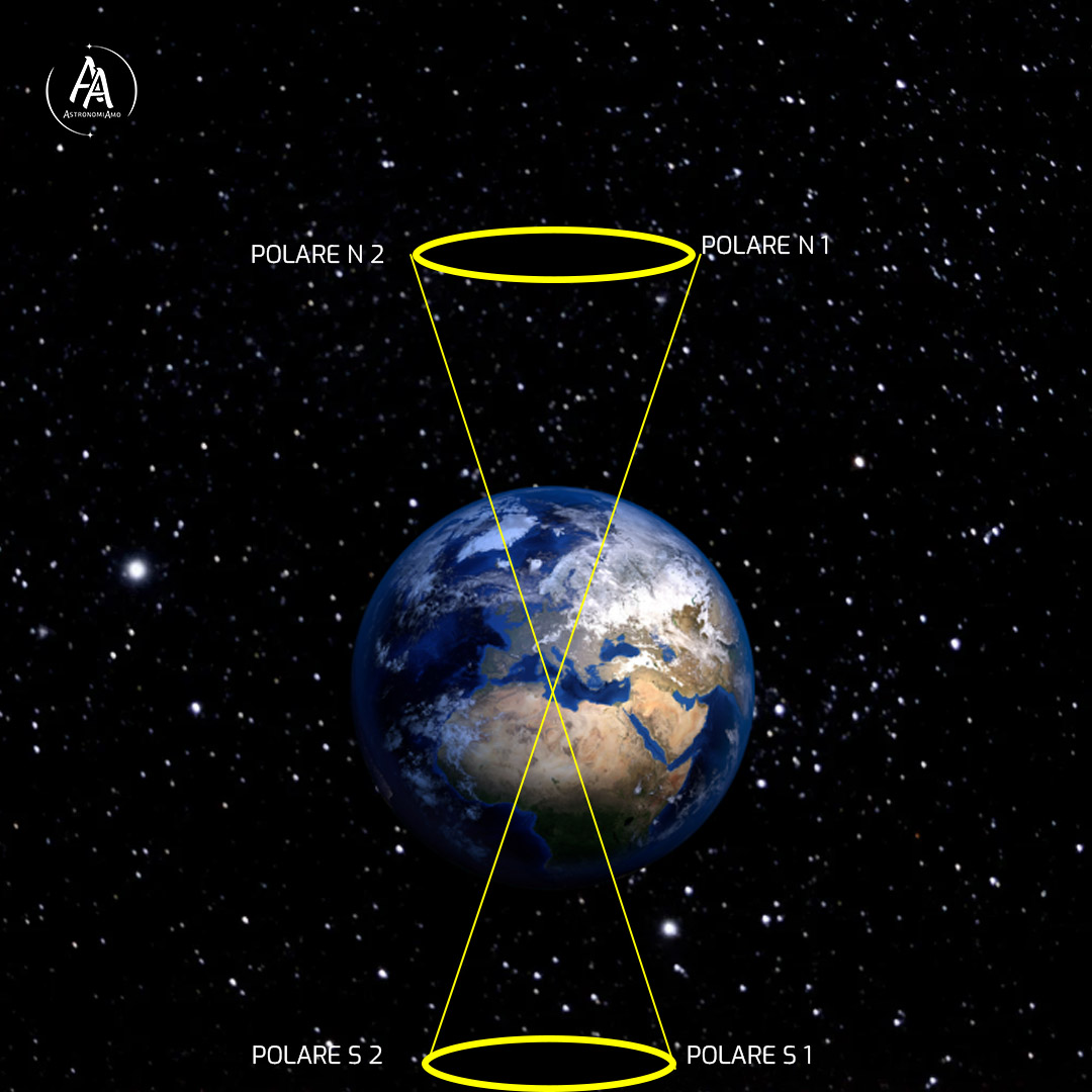 Precessione degli equinozi: uno schema