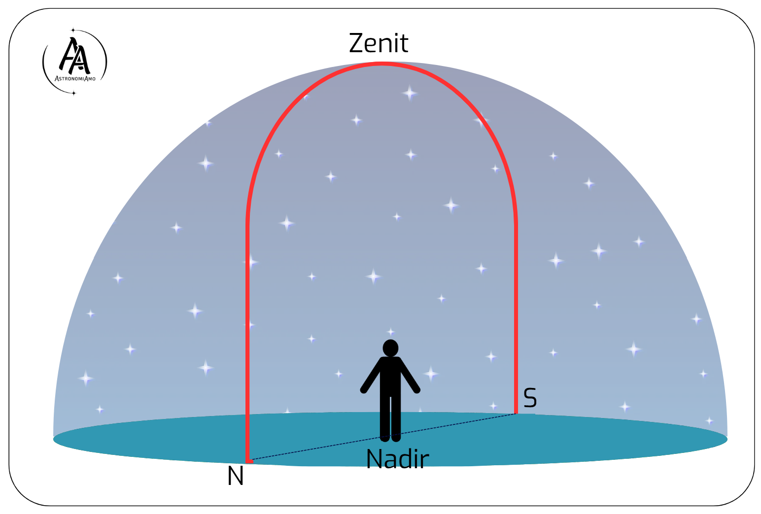 La sfera celeste locale con zenit, nadir e meridiano