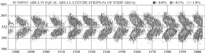 Diagramma a farfalla che mostra la latitudine e la numerosità delle macchie solari in base al tempo. Crediti D.H. Hathaway