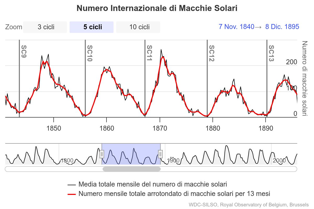 Cicli solari intorno all'evento di Carrington. Crediti spaceweatherlive.com