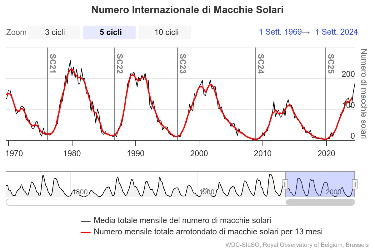 Andamento degli ultimi cinque cicli solari. Crediti spaceweatherlive.com