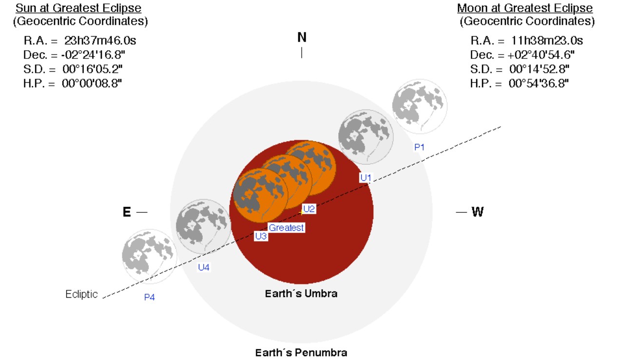 Fasi dell'eclisse totale/parziale di Luna del 14 marzo 2025. Crediti NASA