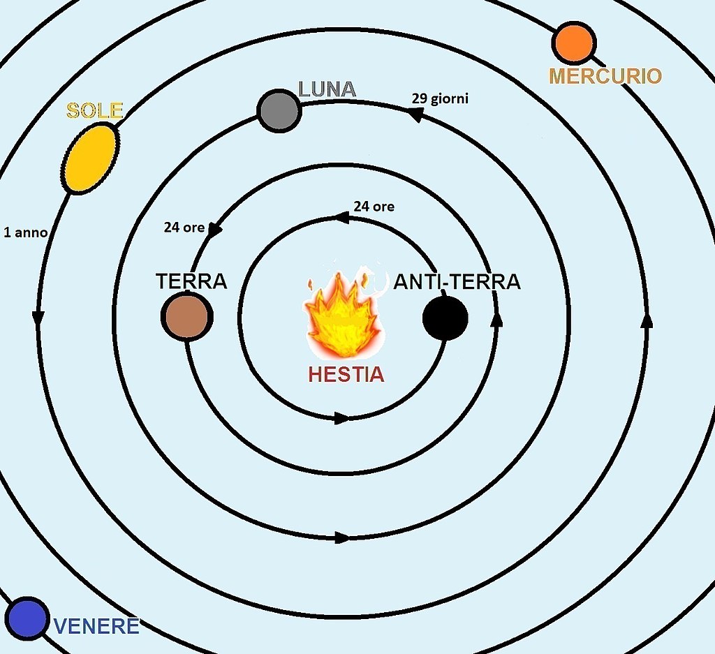Hestia, Terra e Antiterra nel sistema dei Pitagorici. Crediti Ronev CC0