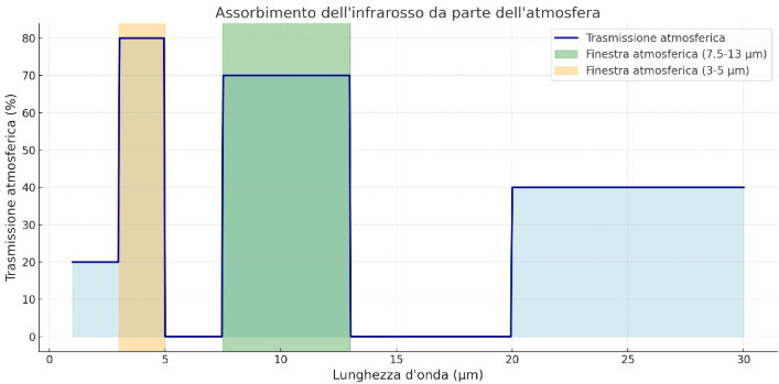 Assorbimento atmosferico di radiazione IR