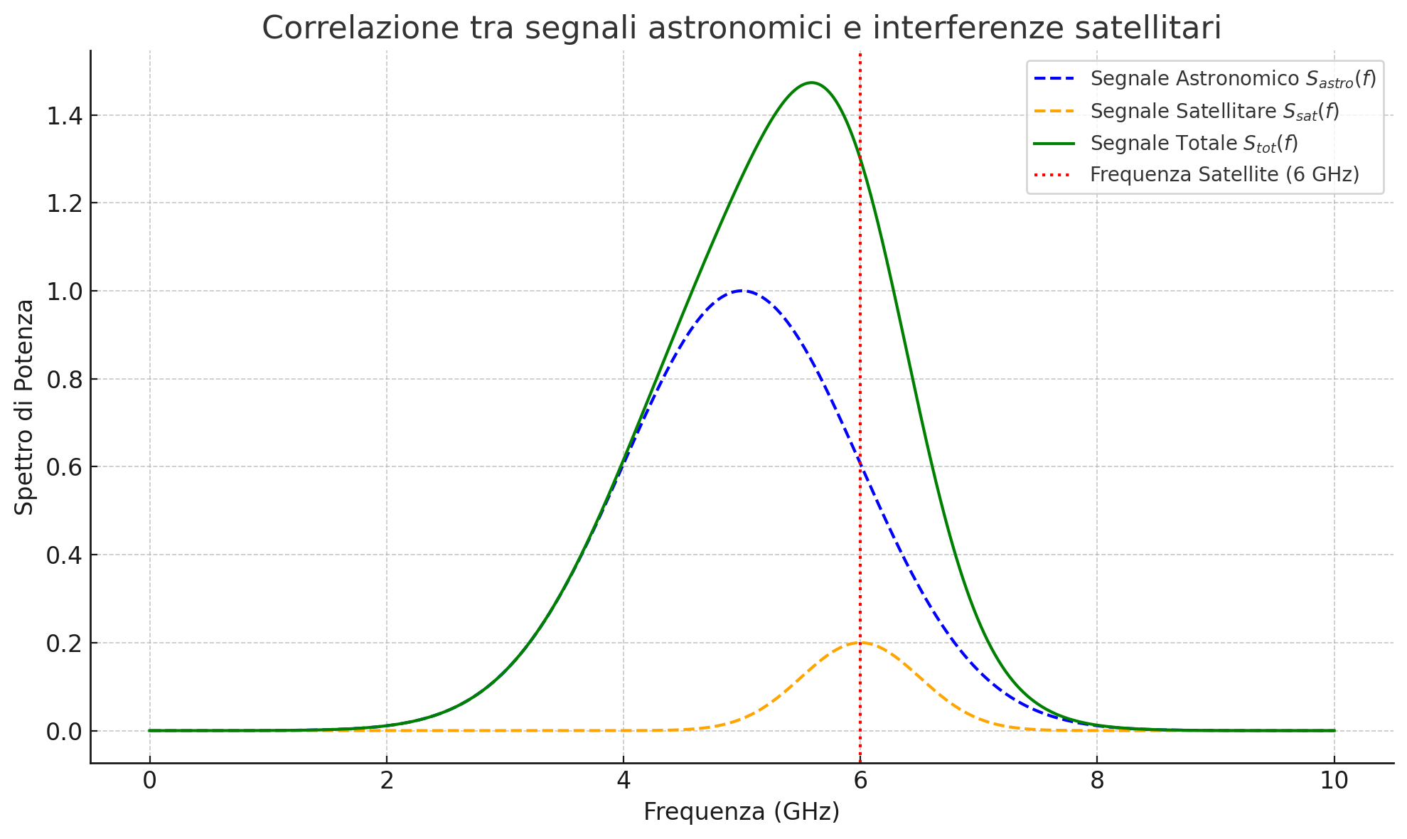 Grafico di interferenza satellitare sui segnali cosmici