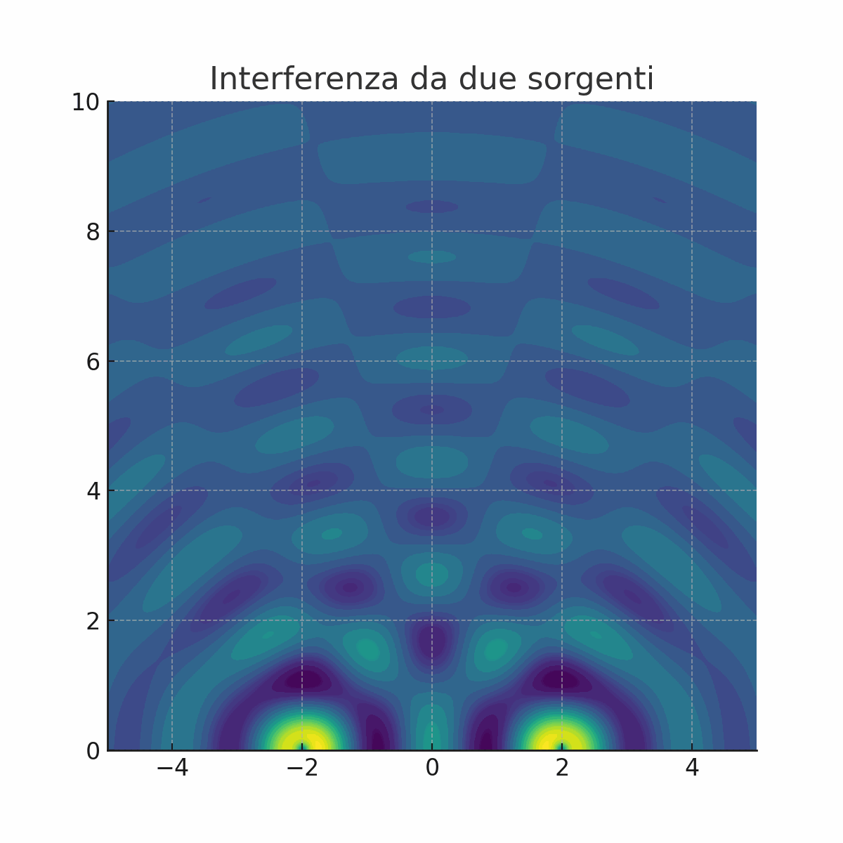 Animazione di curve di interferenza. Crediti AstronomiAmo