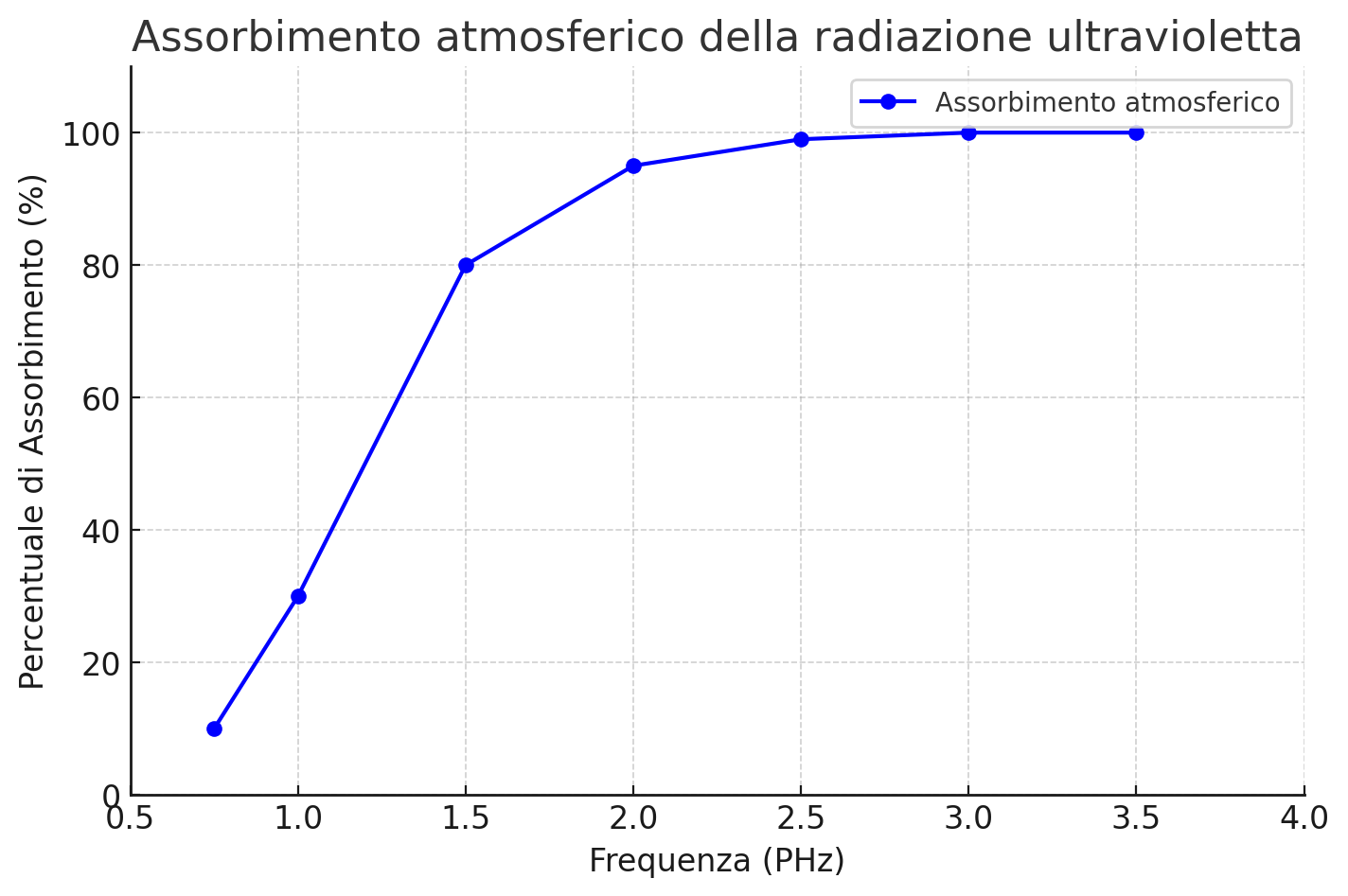 Grafico di assorbimento della radiazione UV da parte dell'atmsofera. 