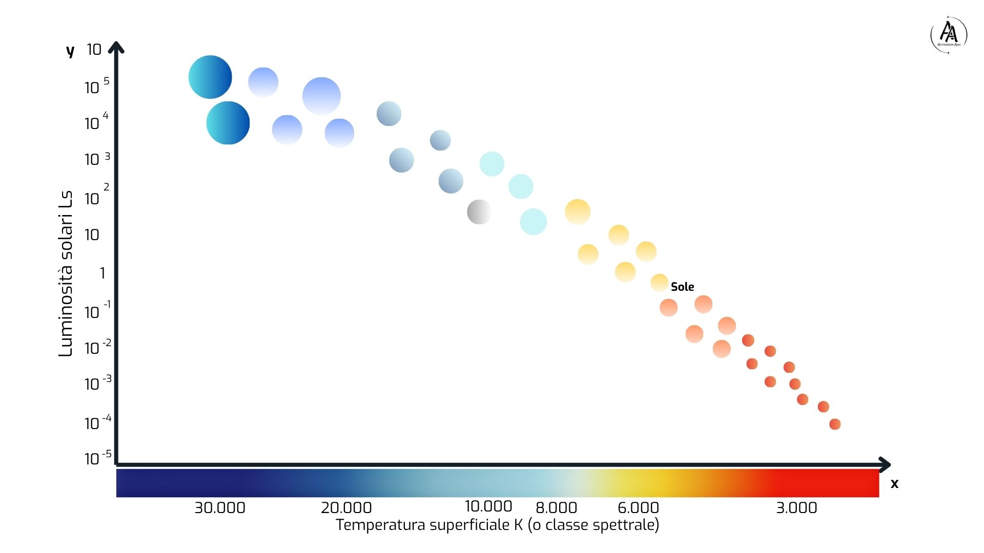 La sequenza principale sul diagramma HR