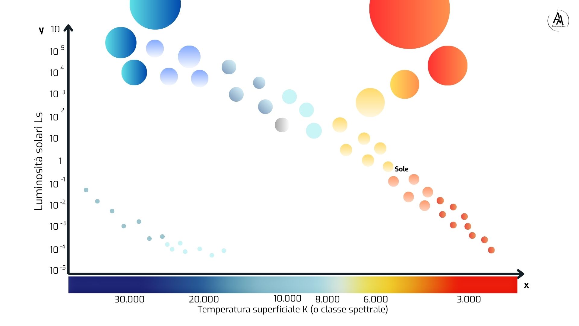 Diagramma HR con indicazione della regione delle nane bianche. 