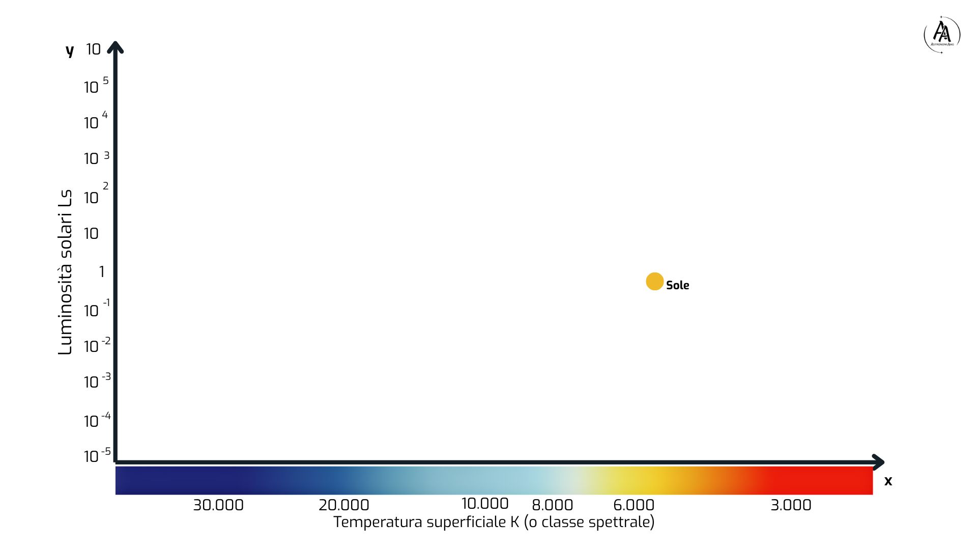 Gli assi del diagramma HR. Crediti AstronomiAmo APS