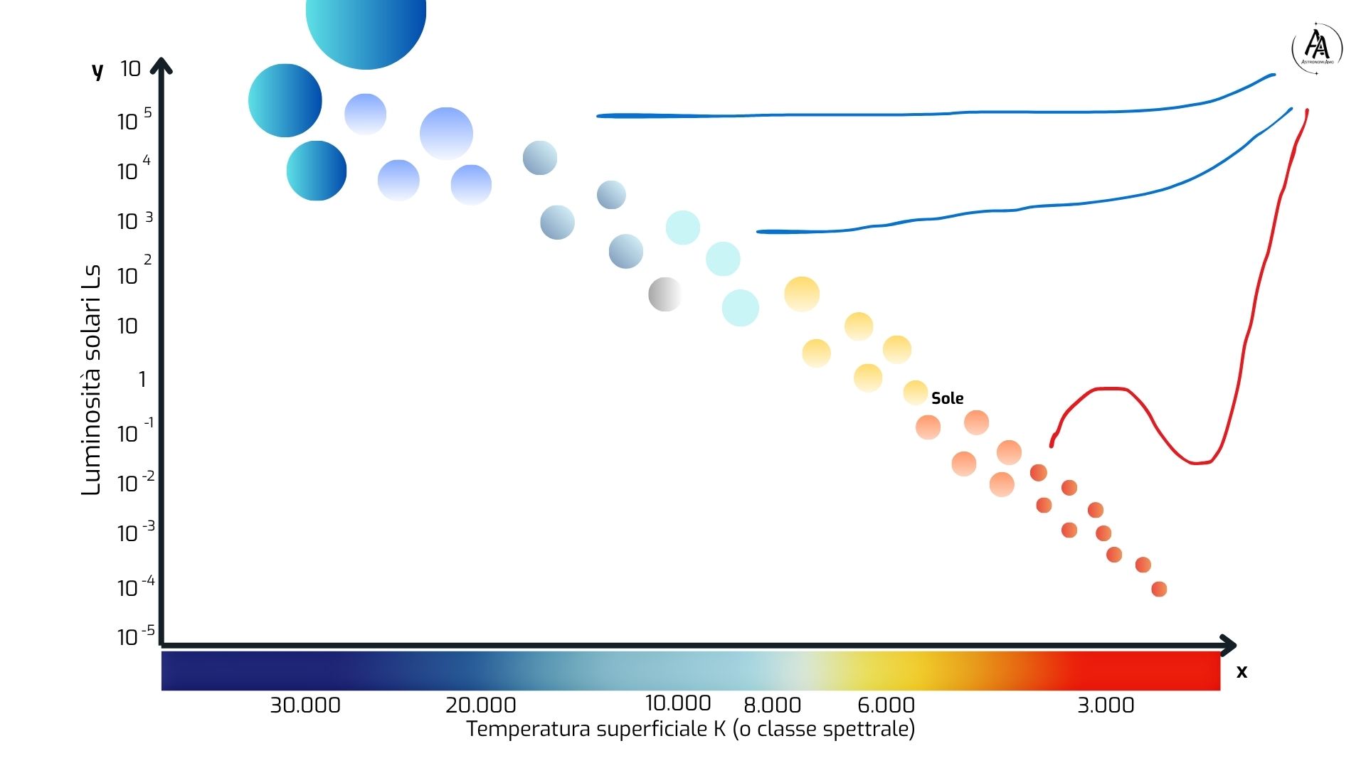 Visualizzazione delle tracce di Hayashi e di Henyey. 