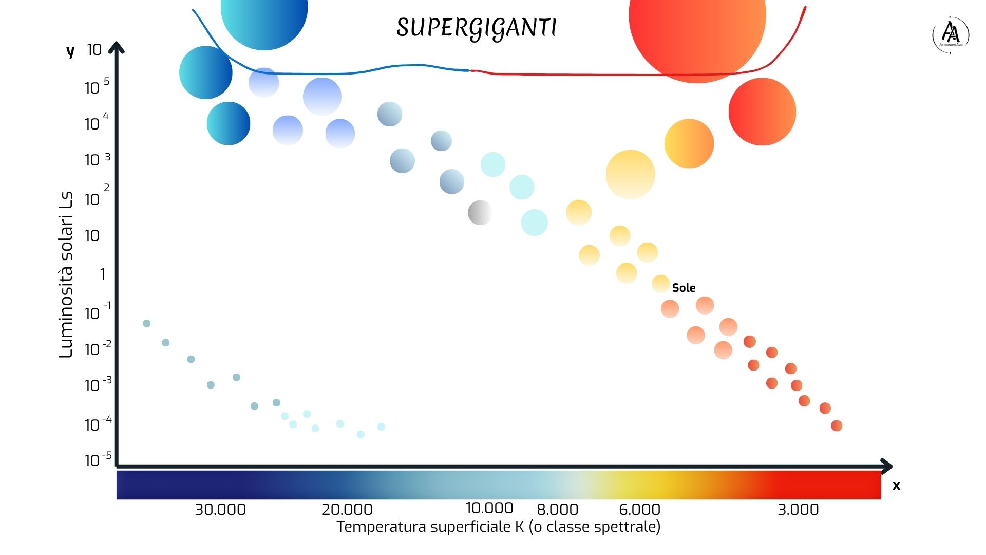Rappresentazione dell'area delle supergiganti nel diagramma HR. Crediti AstronomiAmo APS