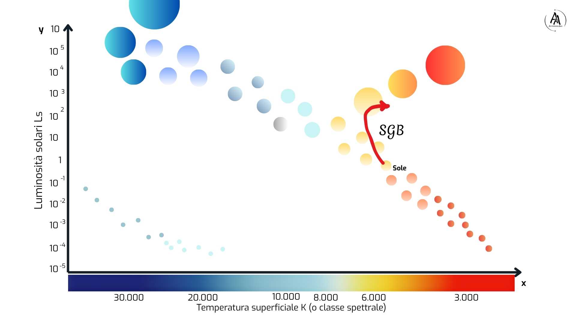 Fase del Sub-giant branch (SGB) nel diagramma HR. Crediti Associazione AstronomiAmo APS